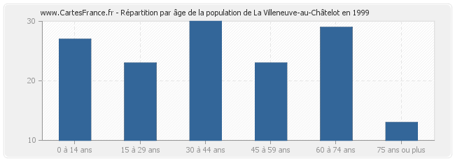 Répartition par âge de la population de La Villeneuve-au-Châtelot en 1999